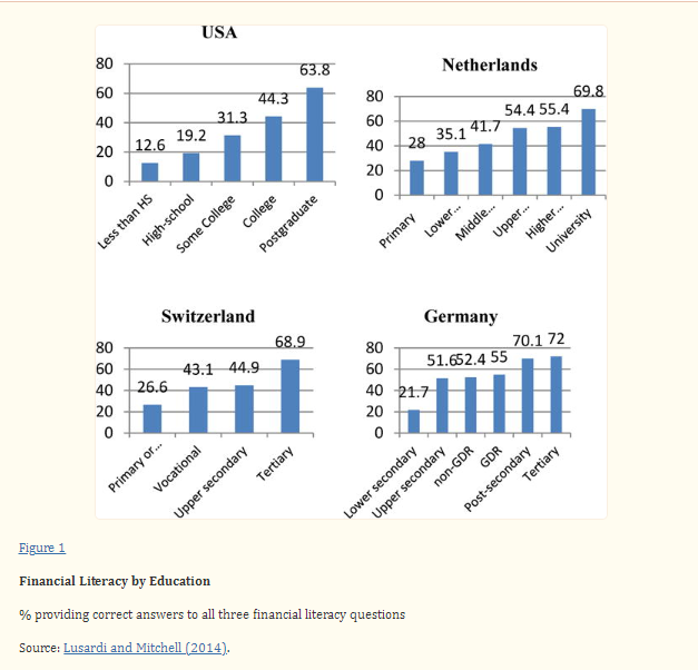 Financial Literacy by Education in the US, the Netherlands, Switzerland and Germany revealing that even the more educated and not necessarily savvy about money.