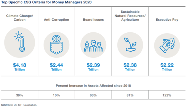 Top specific ESG Criteria for Money Managers 2020 graphic