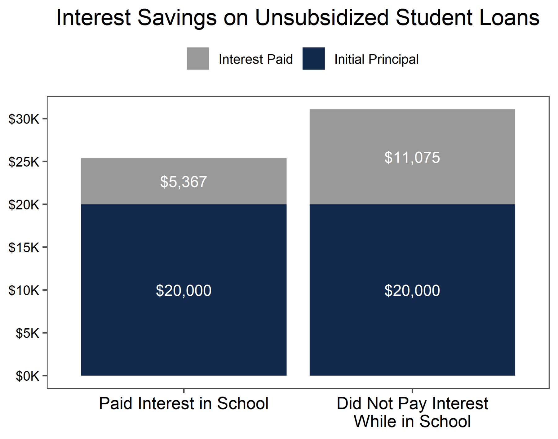 Graph comparing interest savings on unsubsidized student loans