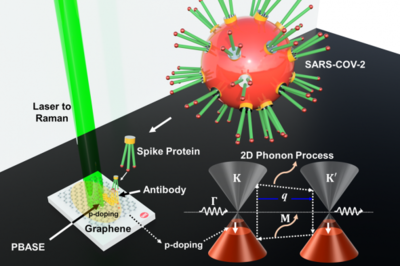 illustration of COVID graphene detection process
